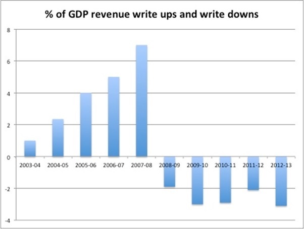 Graph for BUDGET 2013: Who framed the budget bloopers?