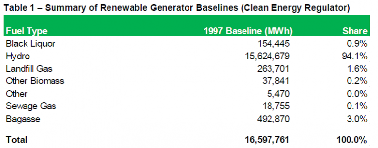 Graph for RET Review underestimates 20% renewables share