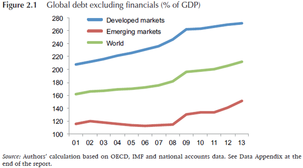 Graph for Did we learn nothing from the GFC?