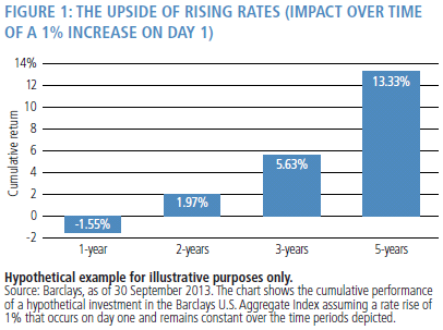 Graph for Bond investors can keep calm and carry on