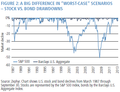 Graph for Bond investors can keep calm and carry on