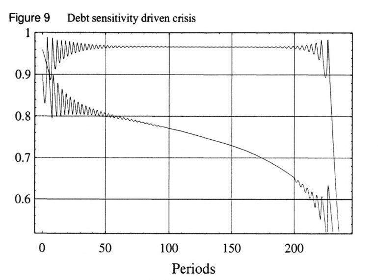 Graph for Calm before a deathly debt storm
