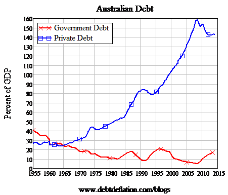 Graph for Why Clive Palmer speaks budget sense