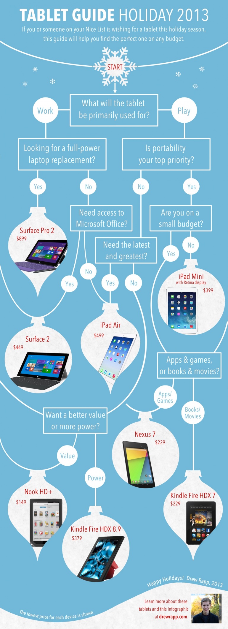Graph for Finding the right tablet this Christmas