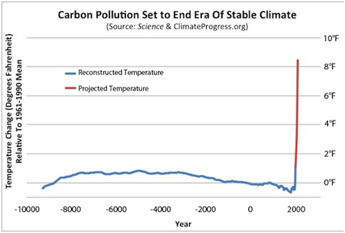 Graph for IPCC assessment not the whole story