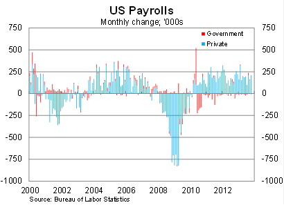Graph for US payrolls paint a sketchy picture