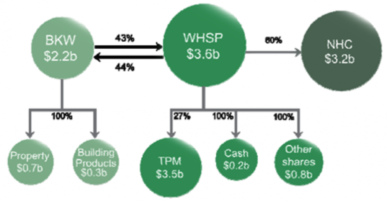 Graph for Value Investor: Substantial upside in Soul Pattinson