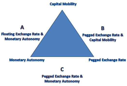 Graph for The dilemma of the monetary policy trilemma