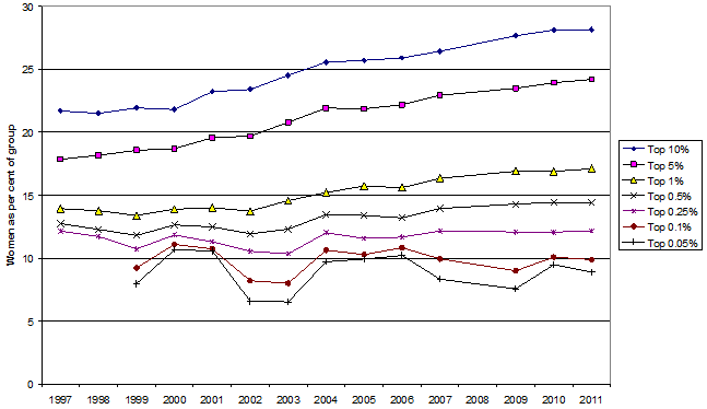 Even at the top, the glass ceiling is hard to shatter Graph for Even at the top, the glass ceiling is hard to shatter