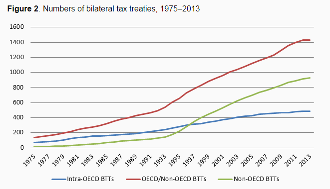 Graph for Fixing international corporate taxation