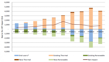 Graph for Generators to cash in at expense of renewables and consumers