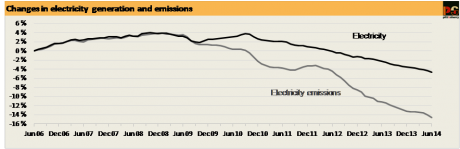 Looking back at two years with a price on emissions Graph for Looking back at two years with a price on emissions