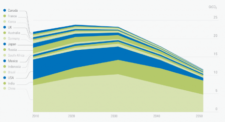 Graph for Pathways to a climate-contained, affluent 2050