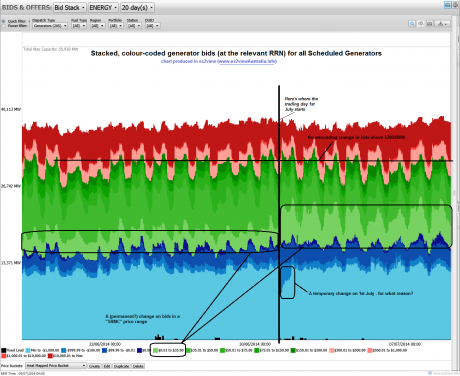 Graph for Carbon limbo and electricity bids - what's going on?