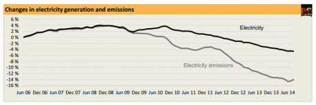 Graph for Australia's post carbon tax repeal emissions spike