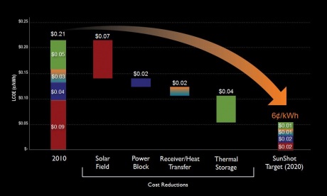 Graph for The alternative options for North Queensland baseload