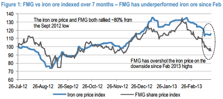Graph for MARKETS SPECTATOR: Fortescue fancy