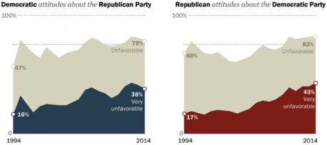 Graph for Gridlock nation: US politics takes a hardline turn