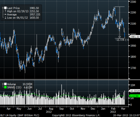 Graph for MARKETS SPECTATOR: BHP and Rio's not-so-sterling break