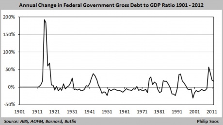 Graph for Putting the public debt 'monster' under lights