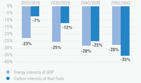 Graph for Pathways to a climate-contained, affluent 2050