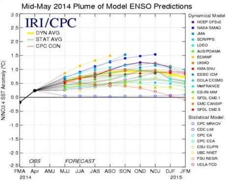 Graph for The history of El Niño and climate prediction