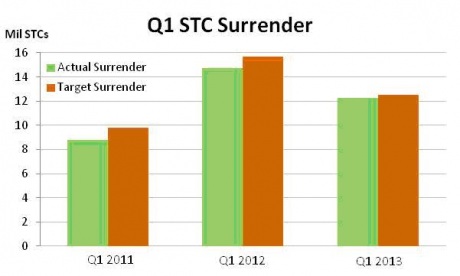 Graph for April enviro market update - STCs and LGCs