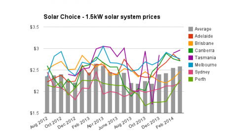 Graph for Solar PV price check – March