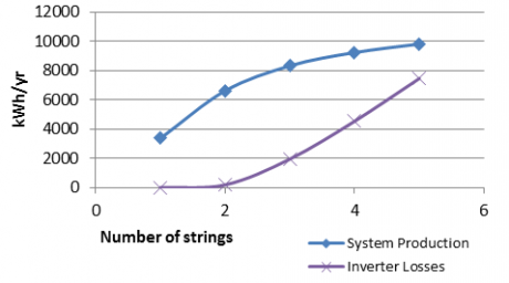 Graph for Designing an optimal oversized array