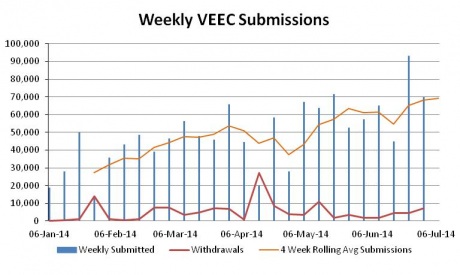 Graph for June enviro markets update - VEECs and ESCs