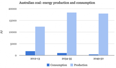 Graph for An overall picture of the future of coal