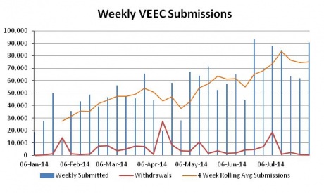Graph for July enviro markets update - VEECs and ESCs