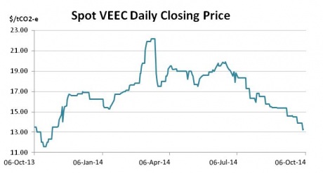 Graph for September enviro markets update - VEECs and ESCs