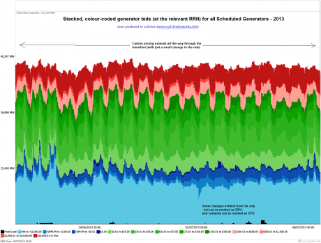 Graph for Carbon limbo and electricity bids - what's going on?