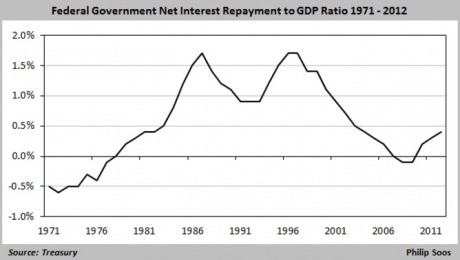 Graph for Putting the public debt 'monster' under lights