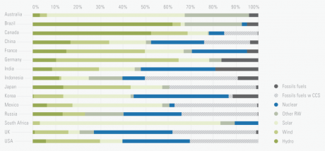 Graph for Pathways to a climate-contained, affluent 2050