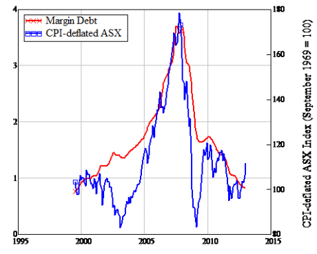 Graph for The stock secrets hidden in margin debt