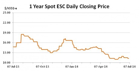 Graph for June enviro markets update - VEECs and ESCs