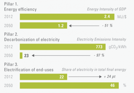 Graph for Pathways to a climate-contained, affluent 2050