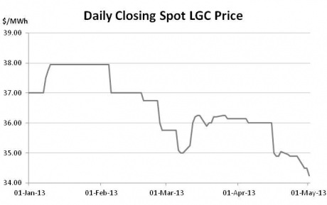 Graph for April enviro market update - STCs and LGCs