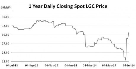 Graph for June enviro markets update - STCs and LGCs