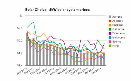 Graph for Solar PV price check – July