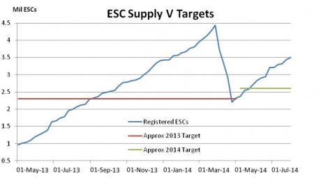 Graph for July enviro markets update - VEECs and ESCs