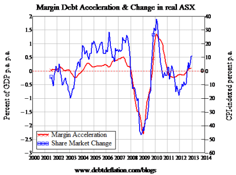 Graph for The stock secrets hidden in margin debt