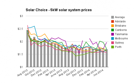 Graph for Solar PV price check – July