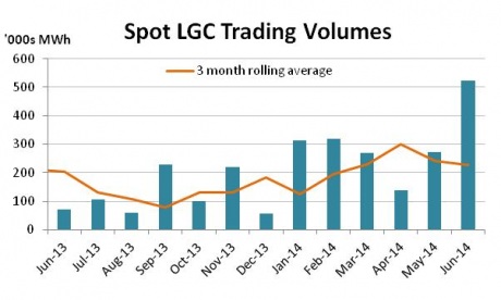 Graph for June enviro markets update - STCs and LGCs