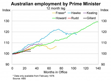 Graph for How much influence do governments have on unemployment? 