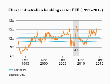 Chart 1: Australian Banking Sector PER