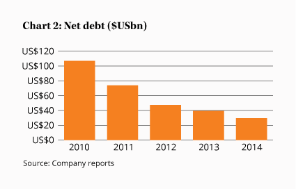 Chart 2: Net debt ($USbn)