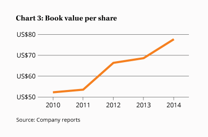 Chart 3: Book value per share
